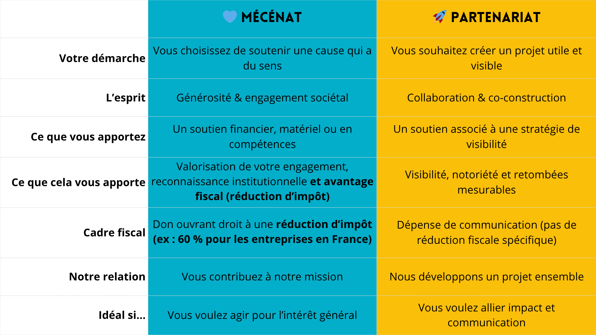 Mécénet ou partenariat